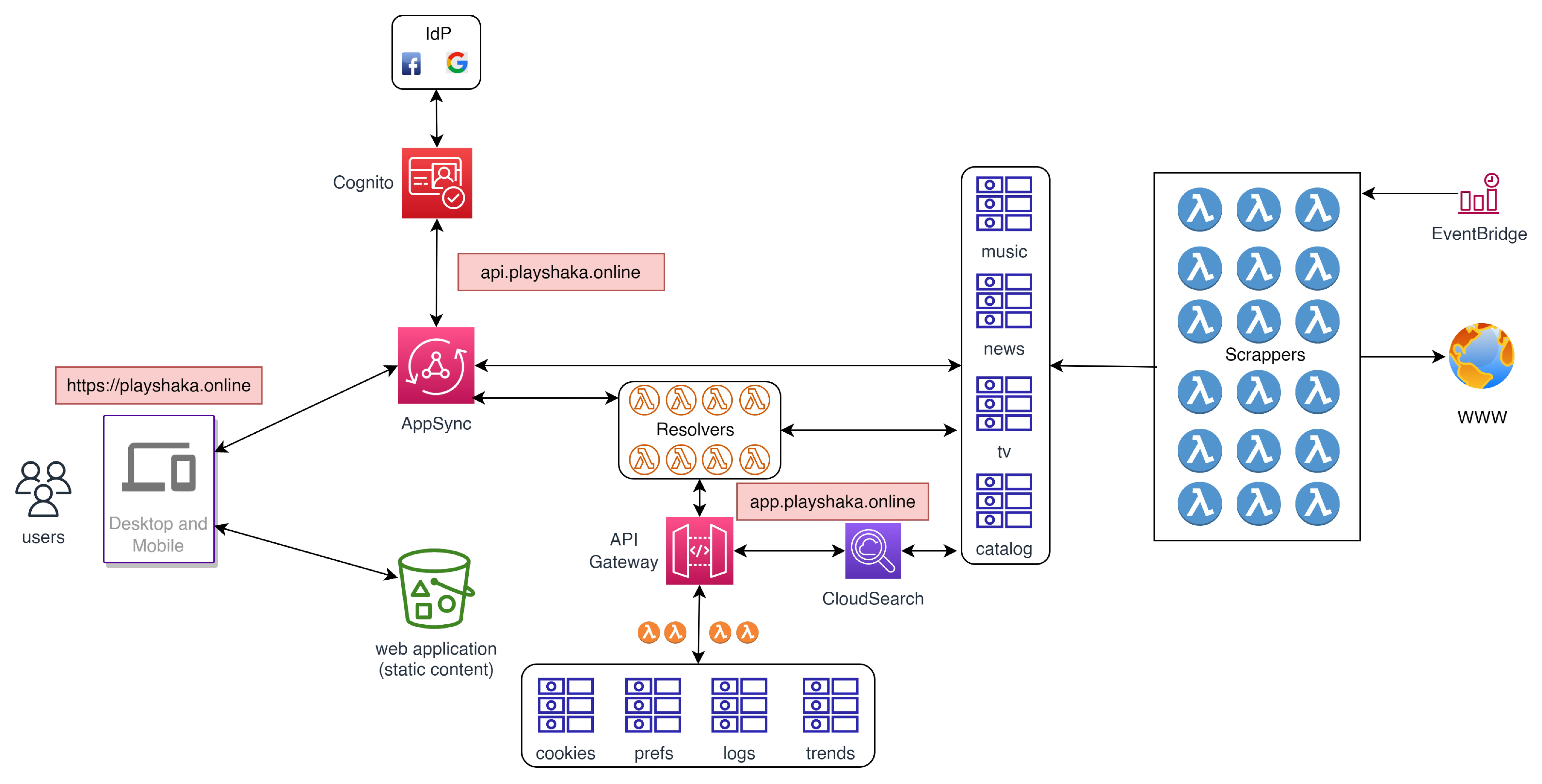 Playshaka Infrastructure