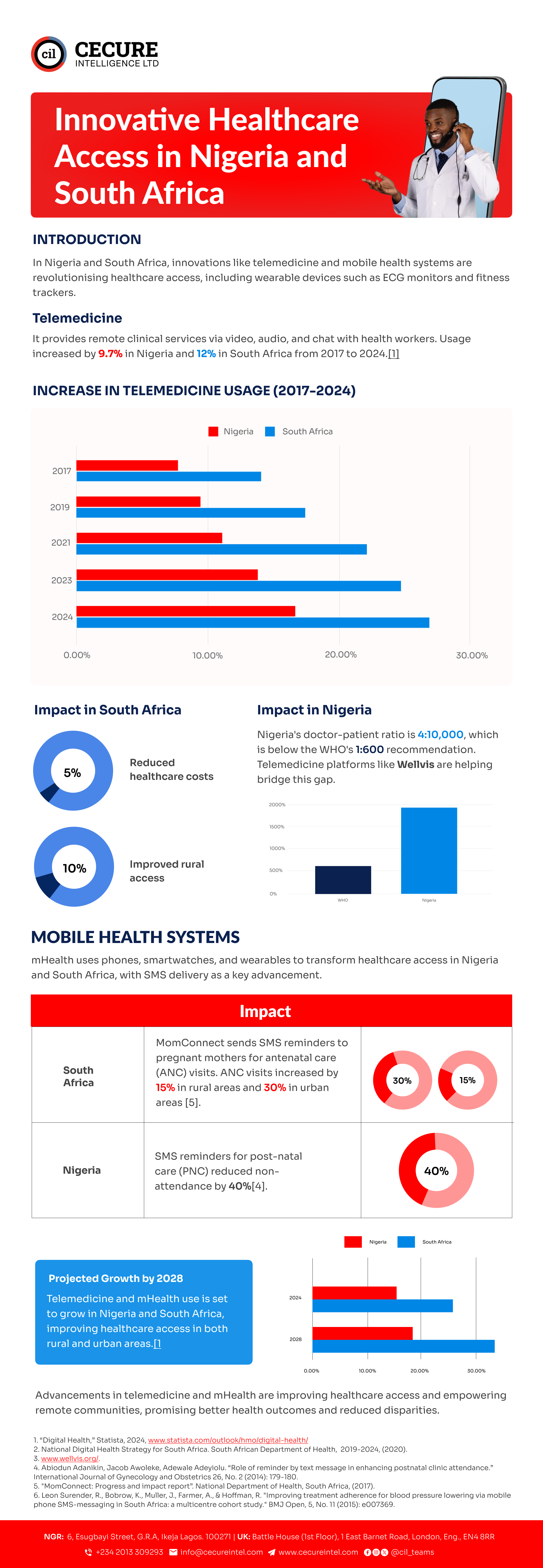 Innovative Healthcare Access in Nigeria and South Africa