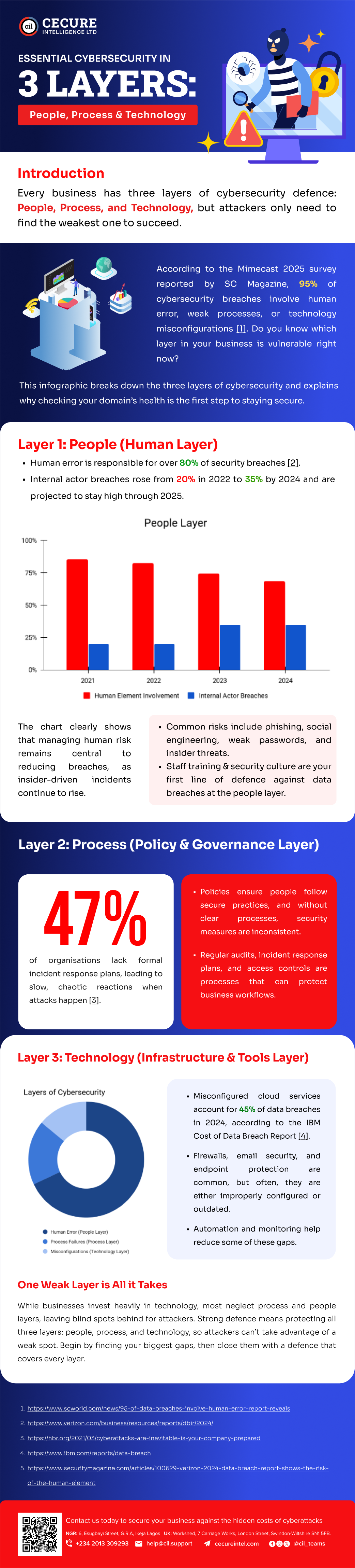 Essential Cybersecurity in 3 Layers: People, Process & Technology