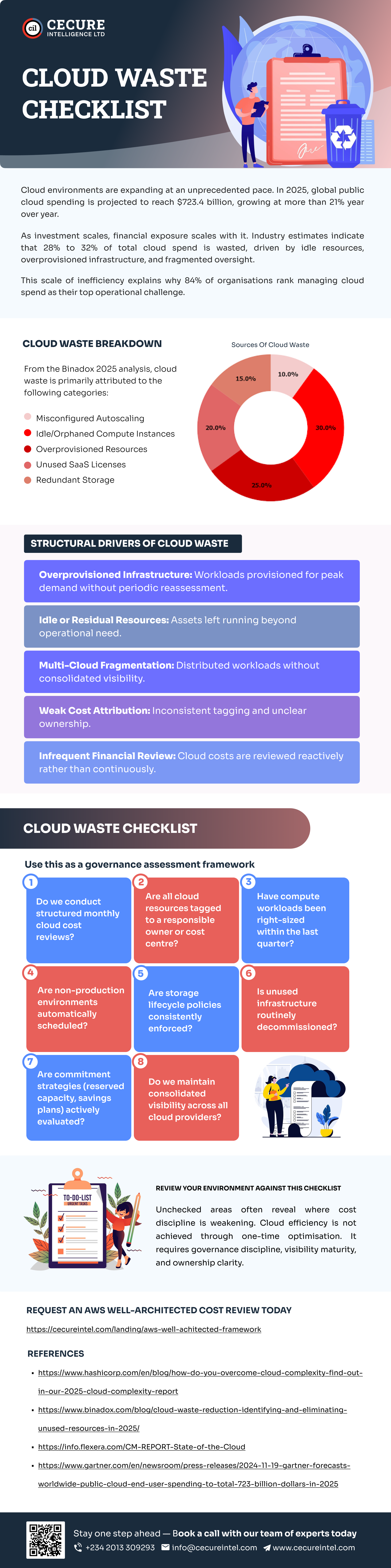 Cloud Waste Checklist