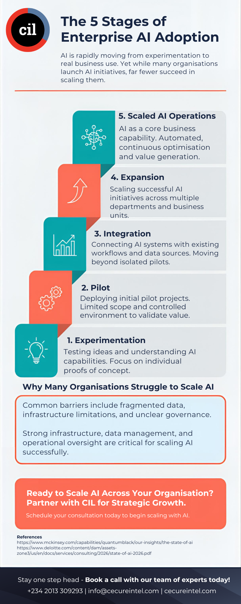 The Five Stages of AI Adoption