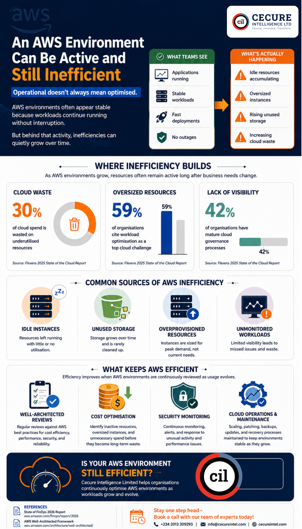 An AWS Environment Can Be Active and Still Inefficient