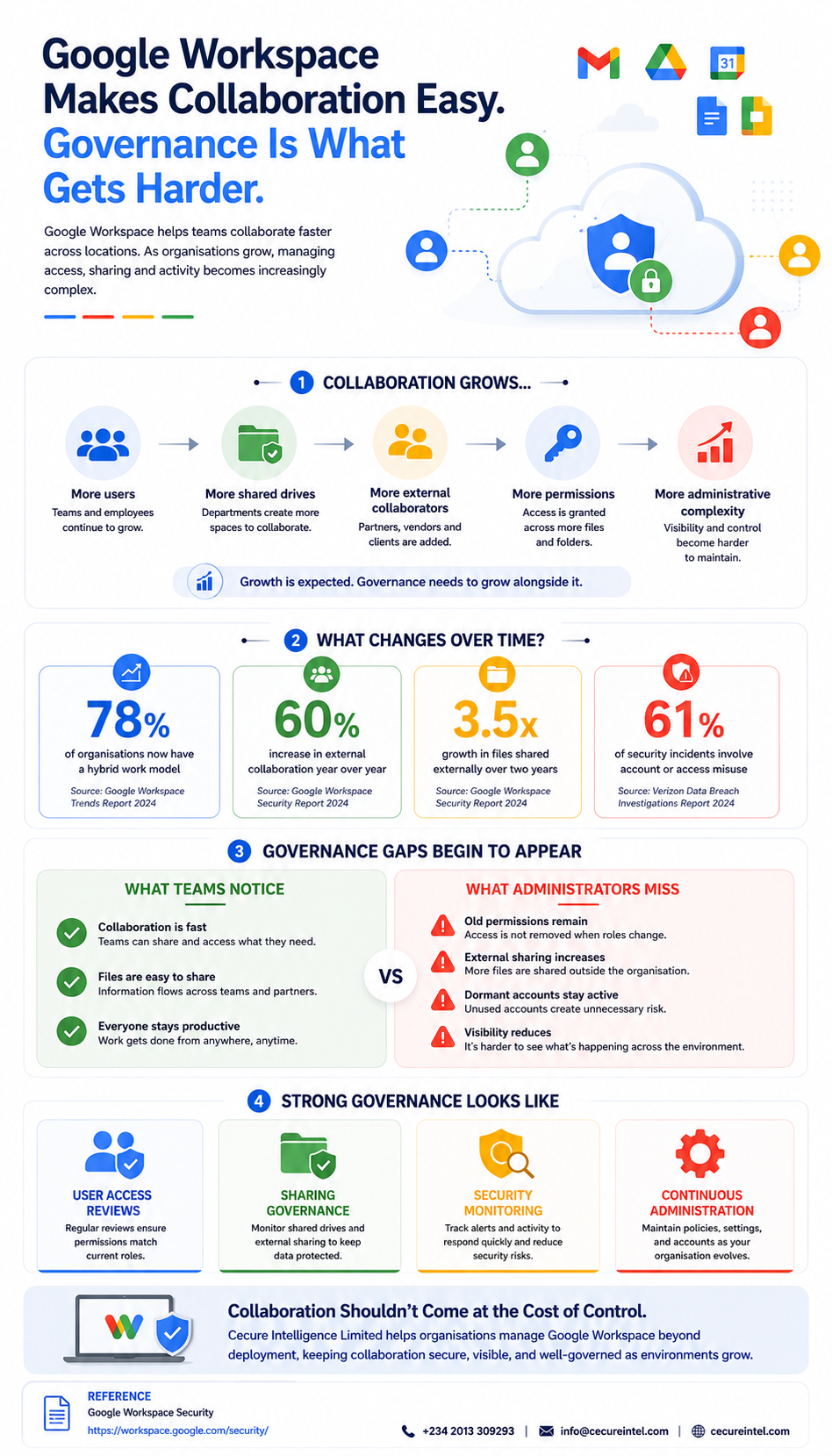 Google Workspace Makes Collaboration Easy. Governance Is What Gets Harder.